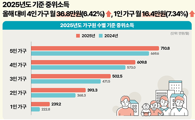 2025년-기준-중위소득-6.4인상