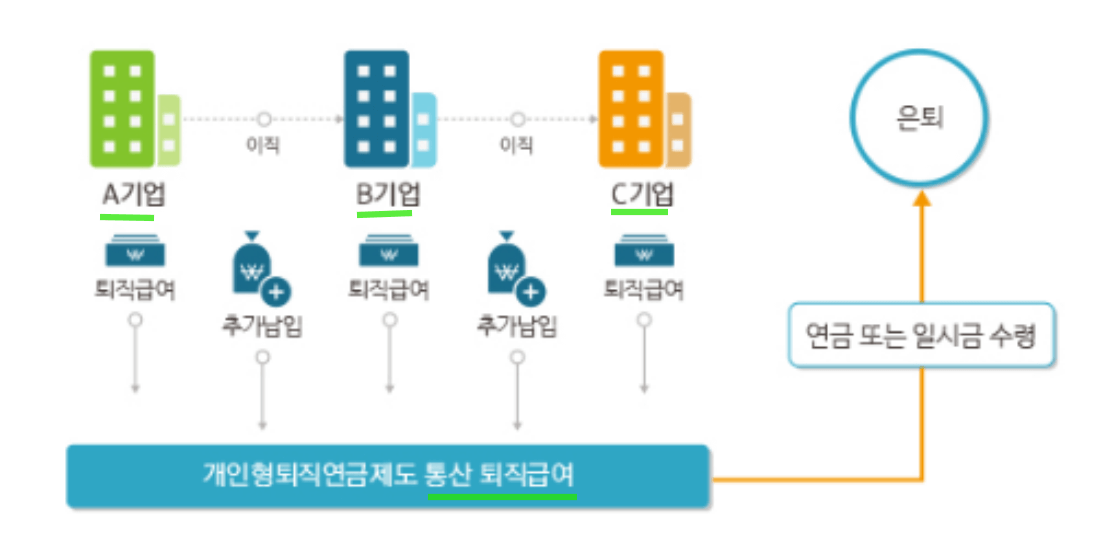 개인형IRP구조