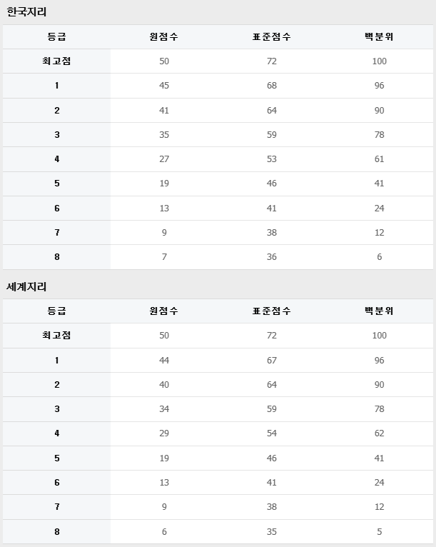 2026 수능 등급컷 원점수 표준점수 백분위 국어 수학 영어 과탐 사탐 난이도 전망7