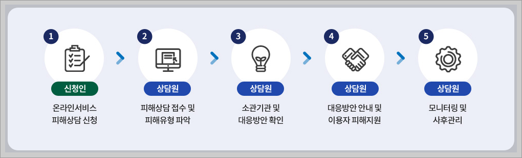 온라인피해 365 센터 온라인피해 상담 24시간 진행중