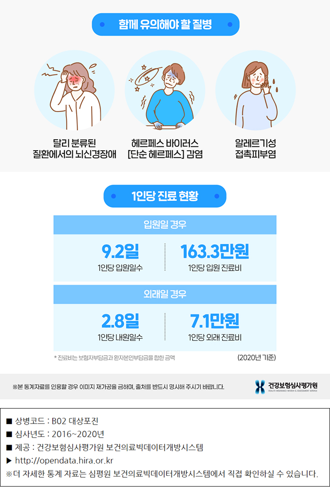 대상포진 예방접종 - 치매&middot;심장병까지 예방? 