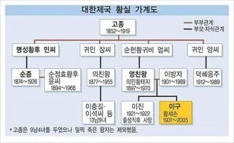 조선왕조 계보 가계도를 이거 보면 왕들 관계가 정리되는 내용_21