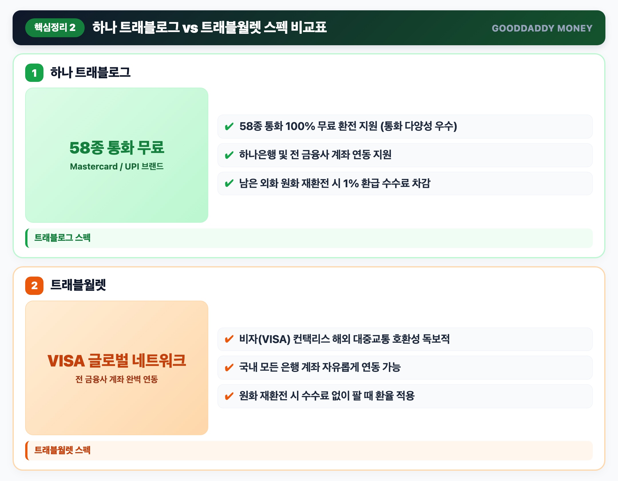 핵심 스펙 하나 트래블로그 vs 트래블월렛 일대일 맞춤 비교표 핵심 요약 인포그래픽