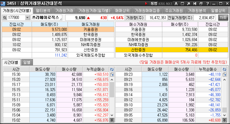 종목 거래원으로 하얀 바탕에 매수 매도는 숫자로 되어있으며 위에 있을수록 상위에 위치가 되어있는 그림이다