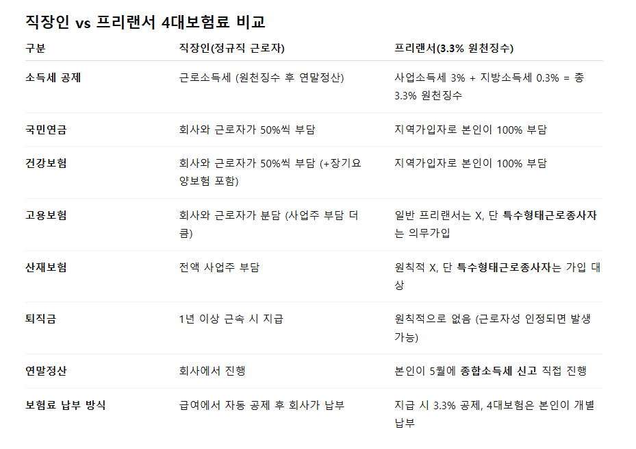 프리랜서와 근로자 직원 3.3% 원천징수 4대보험 차이