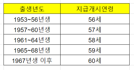 조기노령연금을 신청나이