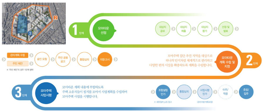 모아주택 추진 절차와 세부 단계