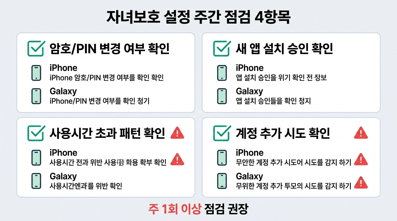 스마트폰 자녀보호 설정 후 주간 점검 체크리스트 인포그래픽