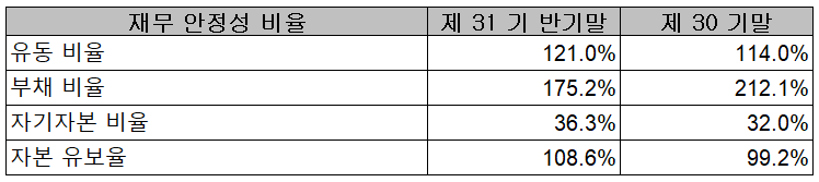 캠시스 - 재무 안정성 비율
