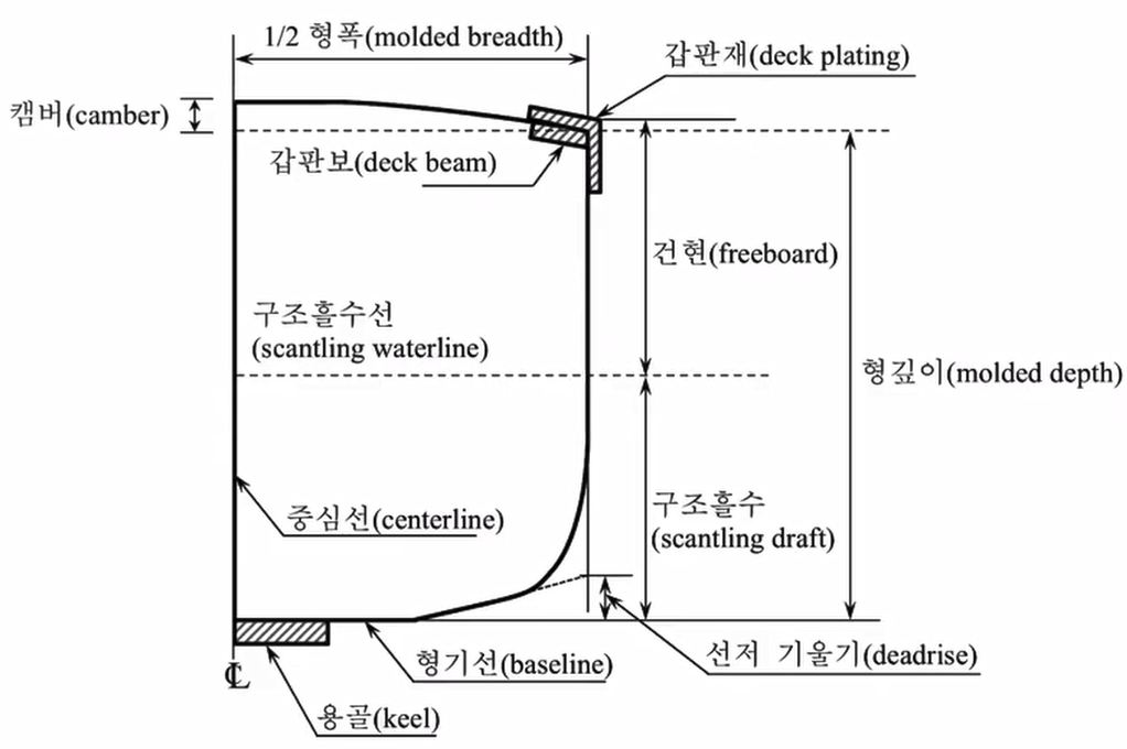 선체 구조인 캠버&#44; 용골&#44; 건현&#44; 구조흘수에 대한 사진