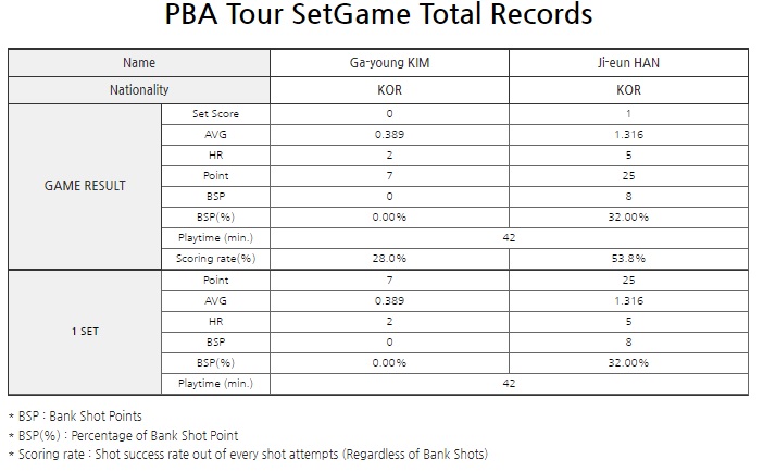 한지은 VS 김가영 경기결과(2)
