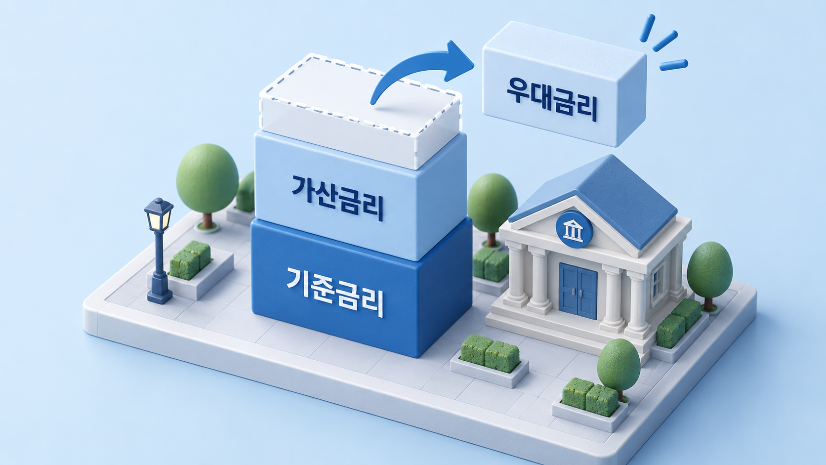 기준금리 가산금리 우대금리가 쌓이는 금리 구조