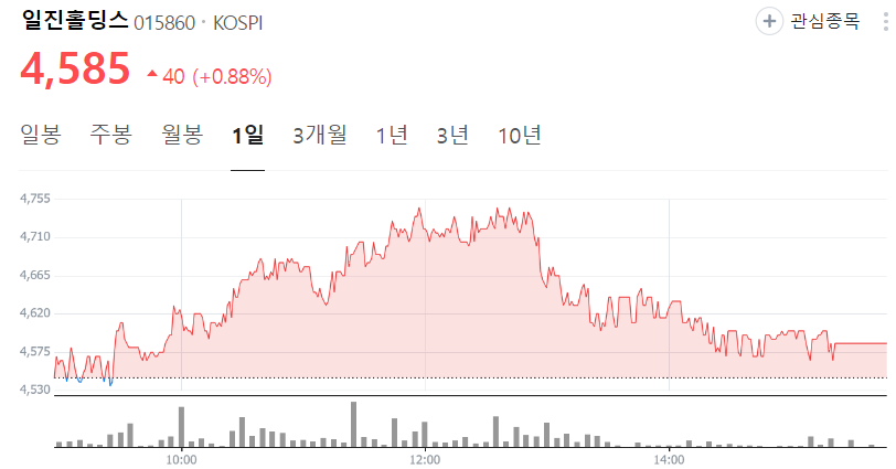 일진홀딩스-주가