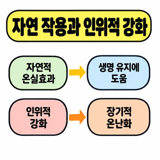 자연적 온실효과는 생명 유지에 도움으로, 인위적 강화는 장기적 온난화로 각각 연결한 두 줄 비교 도식