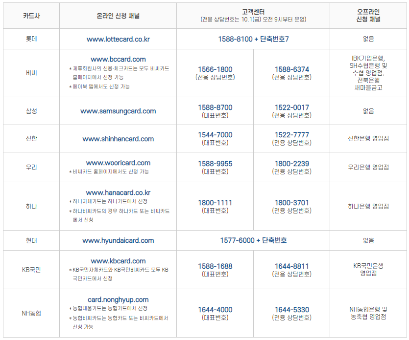 상생소비지원금-카드회사별-연락처-홈페이지