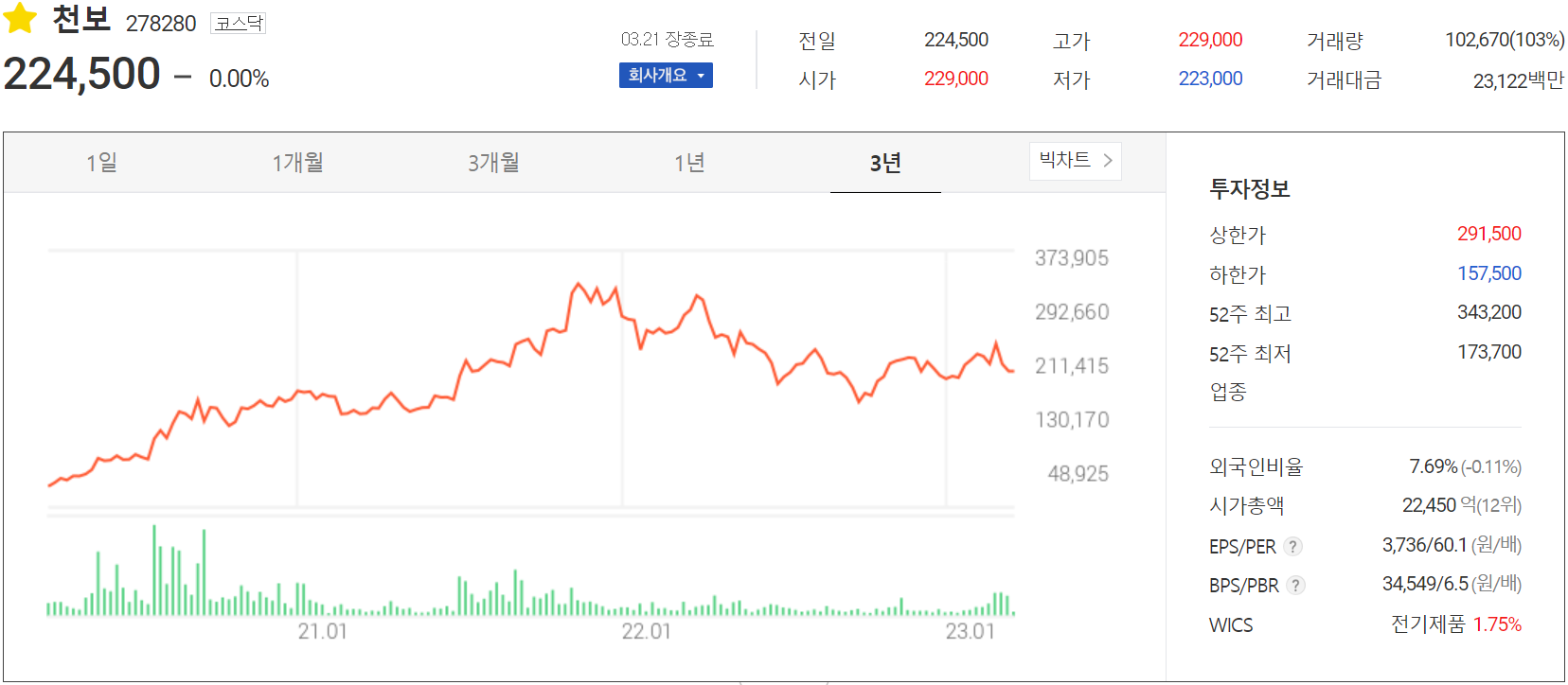 천보 - 주가 정보(2023.03.21)