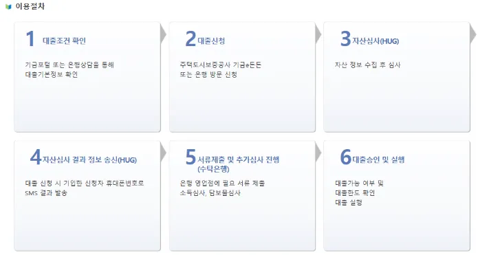 청년 버팀목 전세 자금 대출 금리 및 한도 총정리