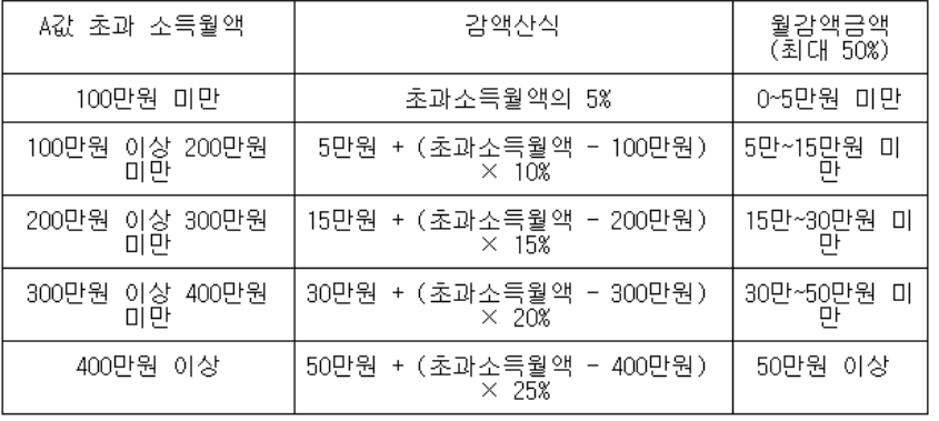 국민연금 감액제도