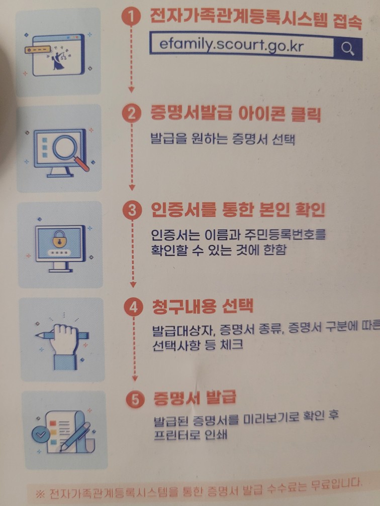 기본증명서, 가족관계증명서, 혼인관계증명서 발급 동일