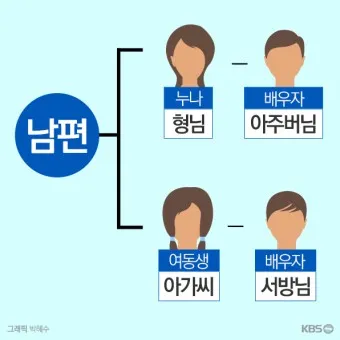처남 촌수 처남 부인 와이프 호칭 예절_25
