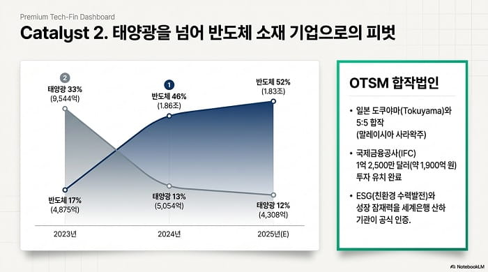 태양광을 넘어 반도체 소재 기업으로의 피벗