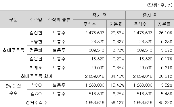 이에이트 최대주주
