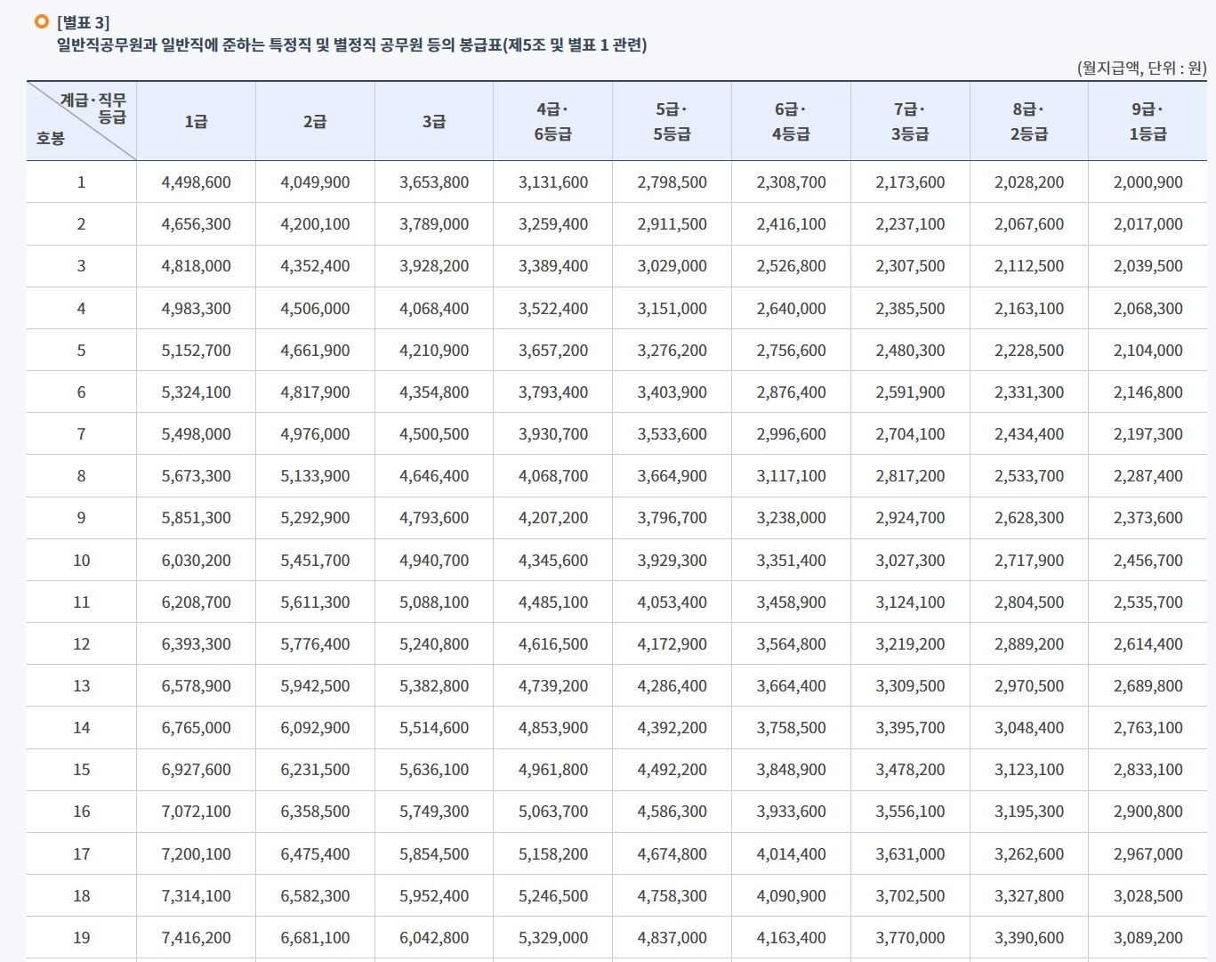 공무원 봉급표 기본 인상률