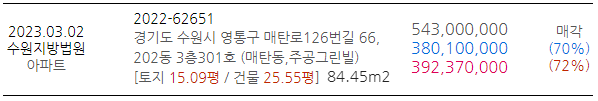 매탄동&#44; 주공그린빌 2단지 정보 및 낙찰가