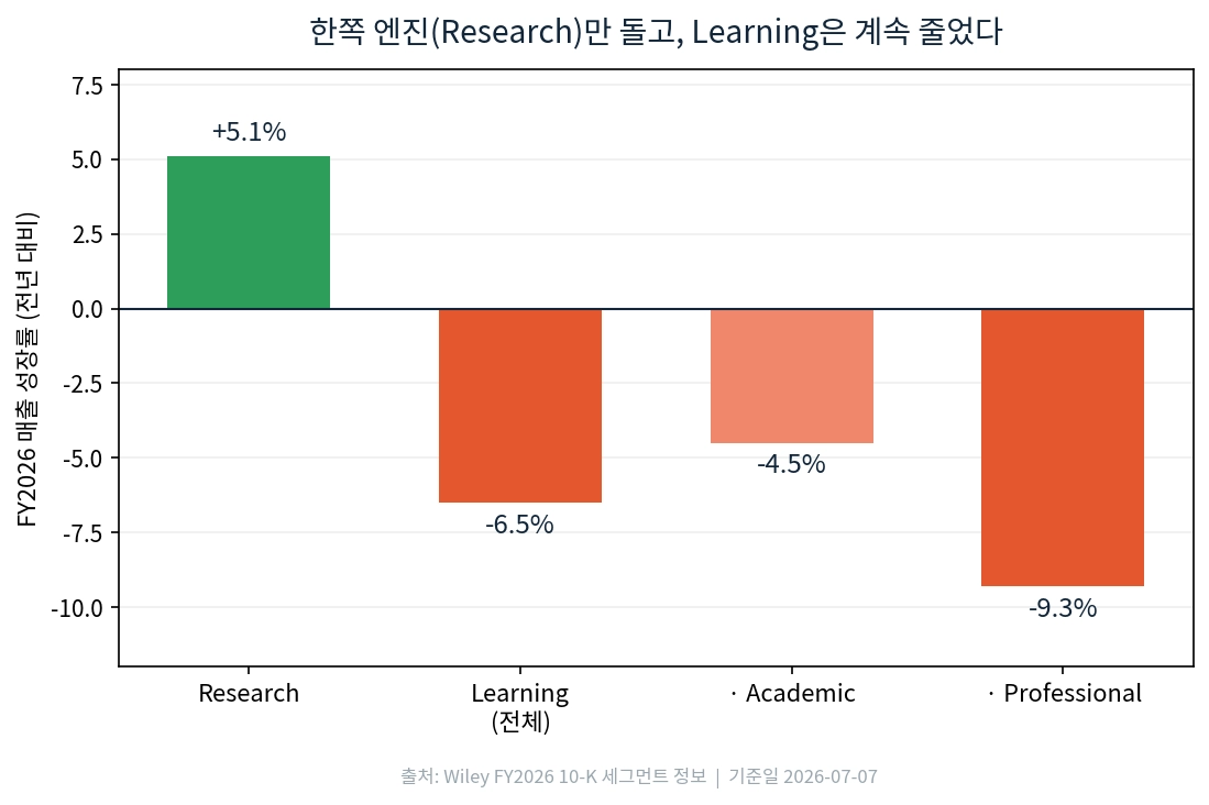 와일리 FY2026 사업부문별 매출 성장률. Research +5.1%, Learning 전체 -6.5%, Academic -4.5%, Professional -9.3%