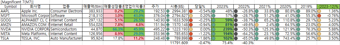 매그니피센트 7 성적표
