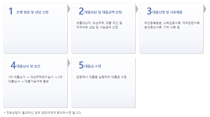 공유형모기지 융자 신청절차