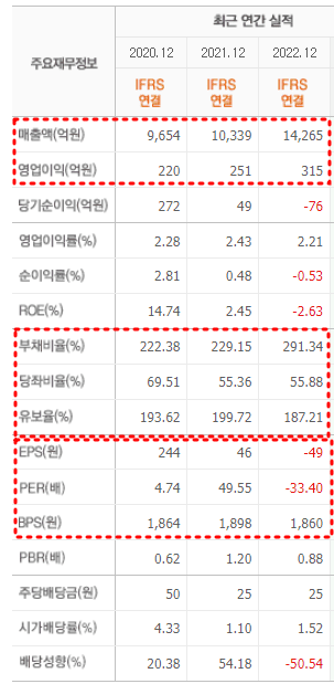 팜스토리 재무제표