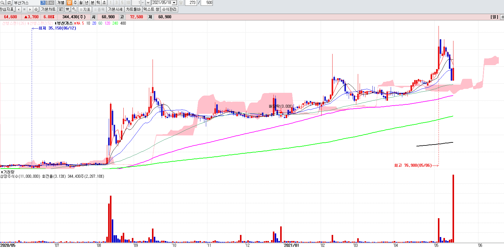 도시가스관련주부산가스일봉차트