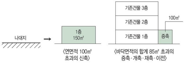 건축의 허가 대상 설명