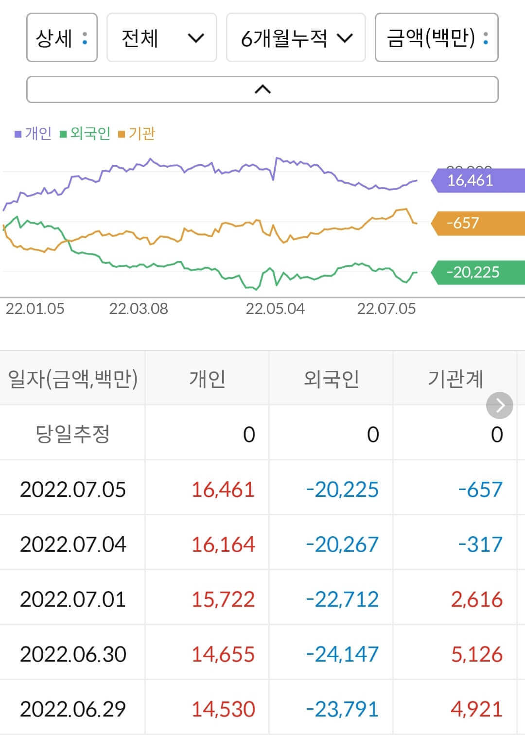 하나머티리얼즈 누적 수급