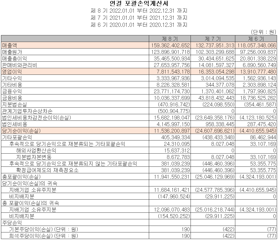 씨아이에스 - 손익계산서