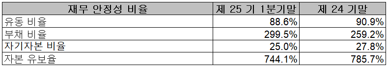 원익피앤이 - 재무 안정성 비율