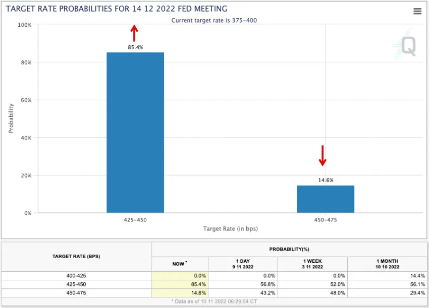 기준 금리 인상 가능성 지표