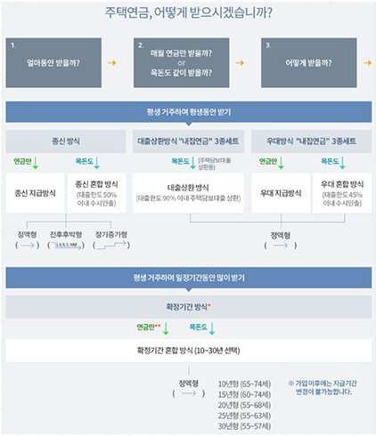 주택연금 지급 방식 따른 수령액, 수령 금액 변화