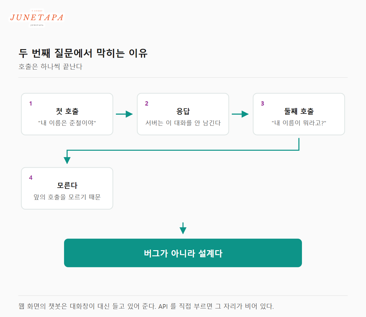 두 번째 질문에서 모델이 앞을 모르는 이유를 네 단계 흐름으로 나타낸 도해