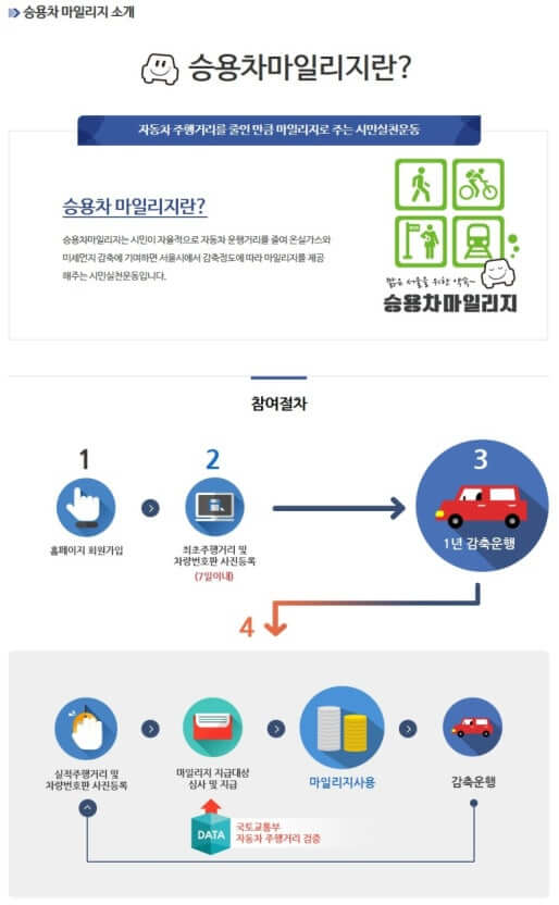 서울시 승용차 마일리지