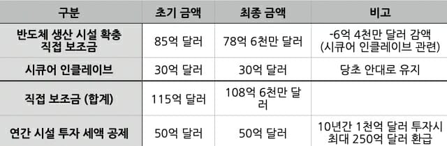 미국 반도체지원법에 따라 인텔이 상무부에서 지급받는 보조금 규모