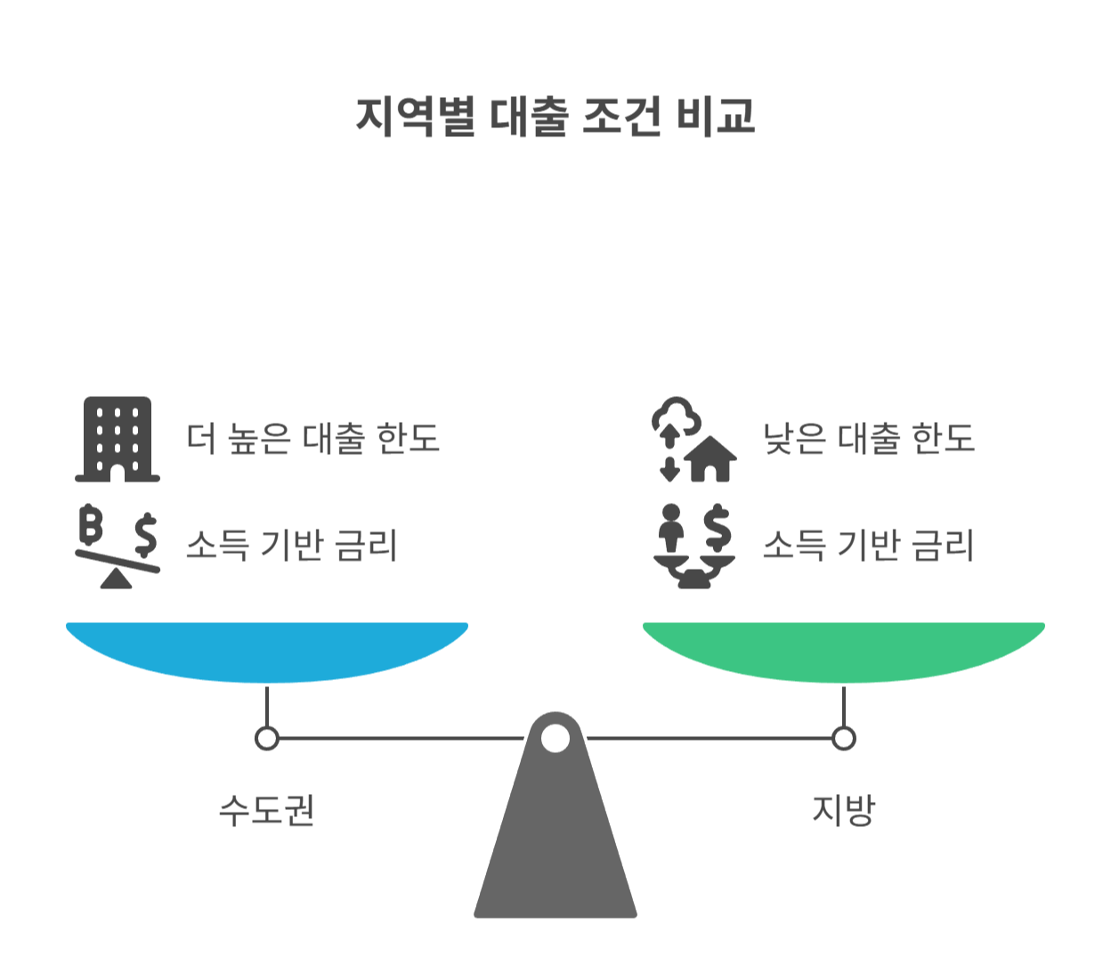 대출 한도와 금리, 지역별 차이