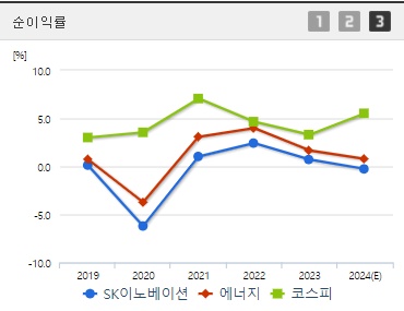 SK이노베이션 순이익률