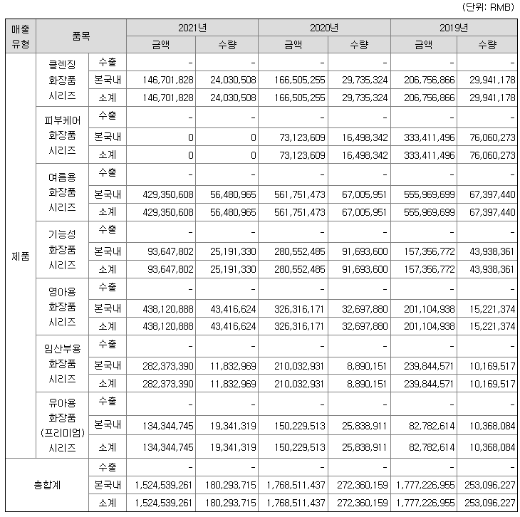 오가닉티코스매틱 매출액