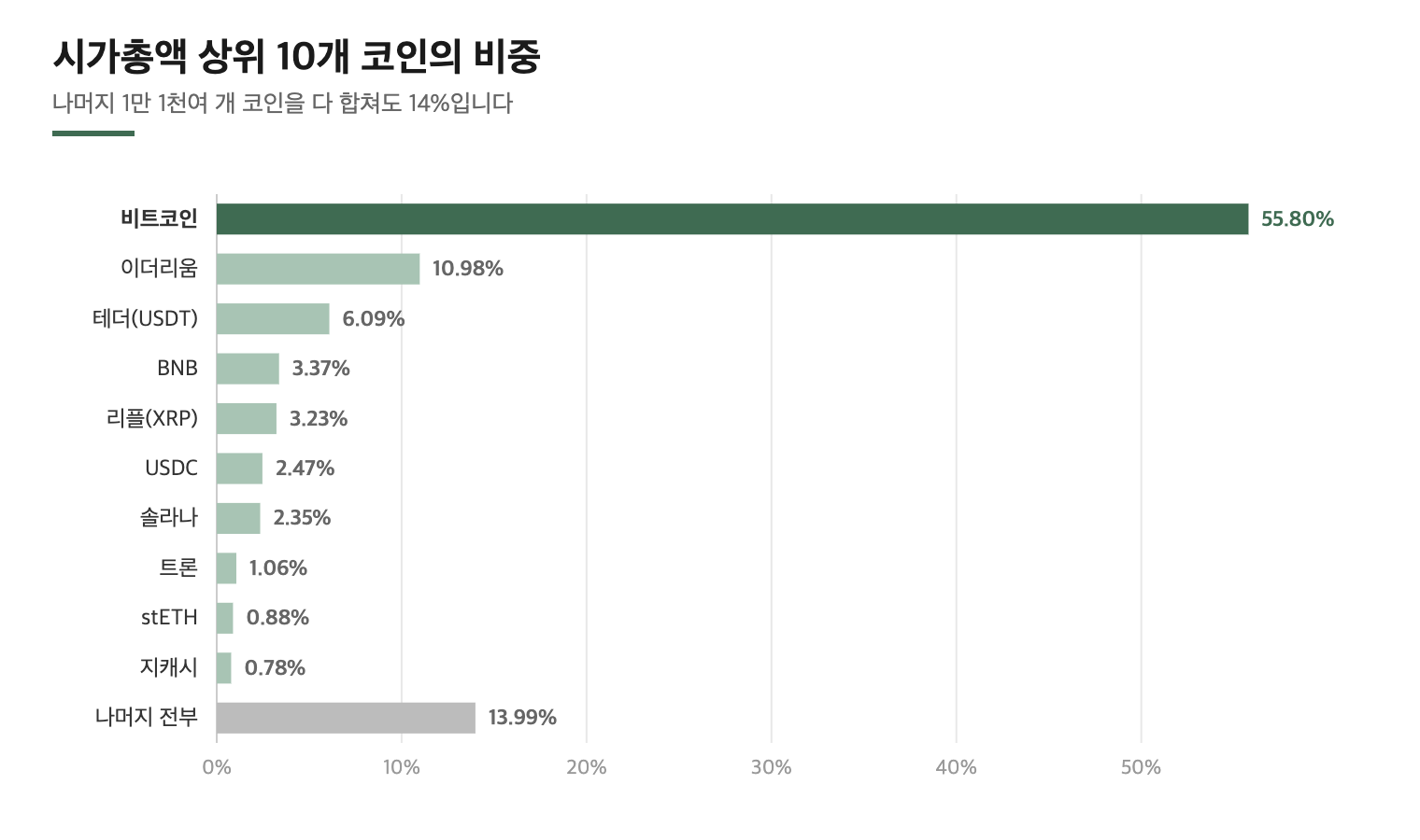 시가총액 상위 10개 코인의 비중, 나머지 전부는 14퍼센트