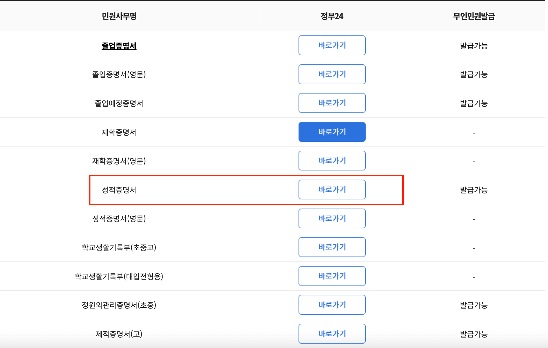 고등학교성적조회&#44; 고등학교출결및행동발달사항조회&#44; 정부24&#44; 교통민원24&#44; 운전면허증발급일조회