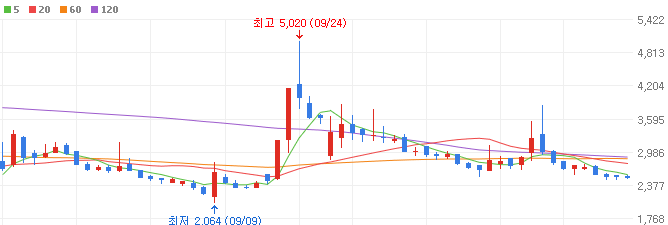 생물보안법-관련주-엔젠바이오-주가