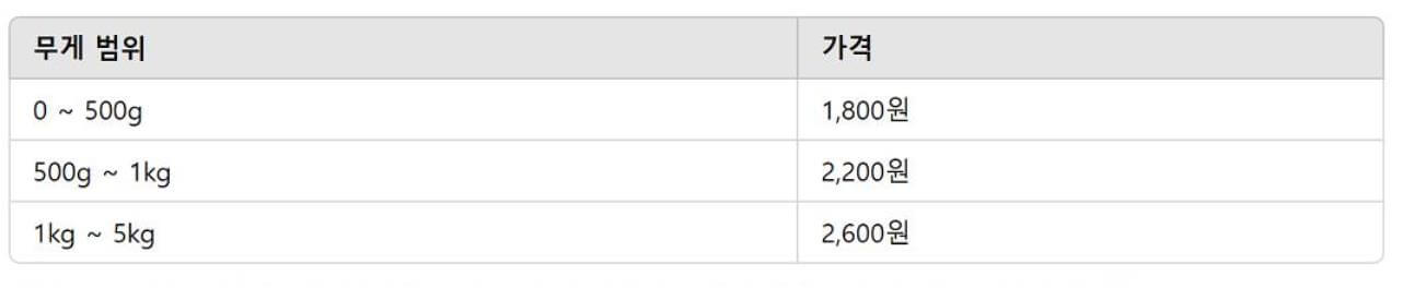 반값택배 요금