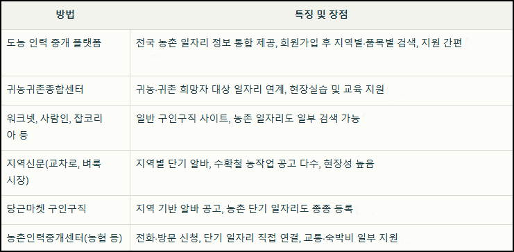 농촌 일자리 구하기